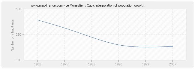 Le Monestier : Cubic interpolation of population growth